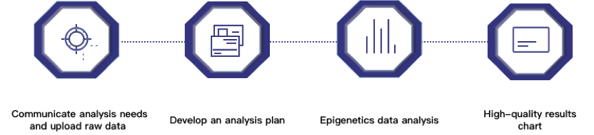 Whole-genome bisulfite methylation sequencing data analysis pipeline.